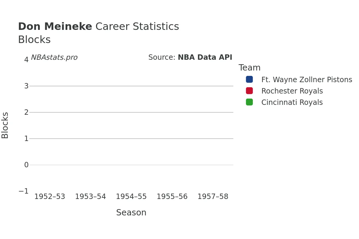 Don Meineke Blocks Career Chart