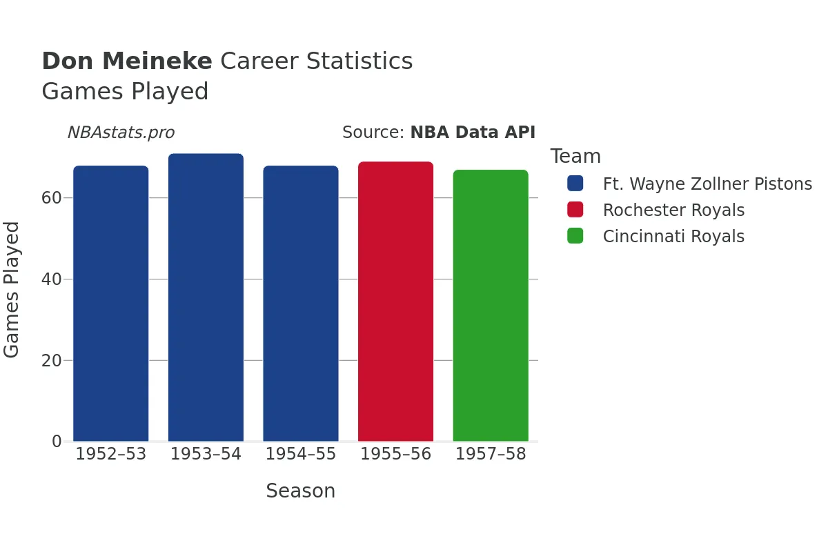 Don Meineke Games–Played Career Chart