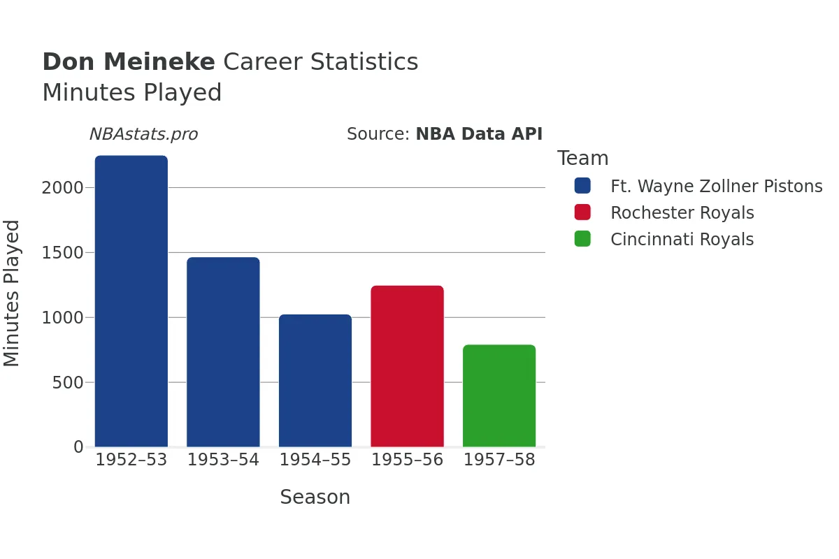 Don Meineke Minutes–Played Career Chart