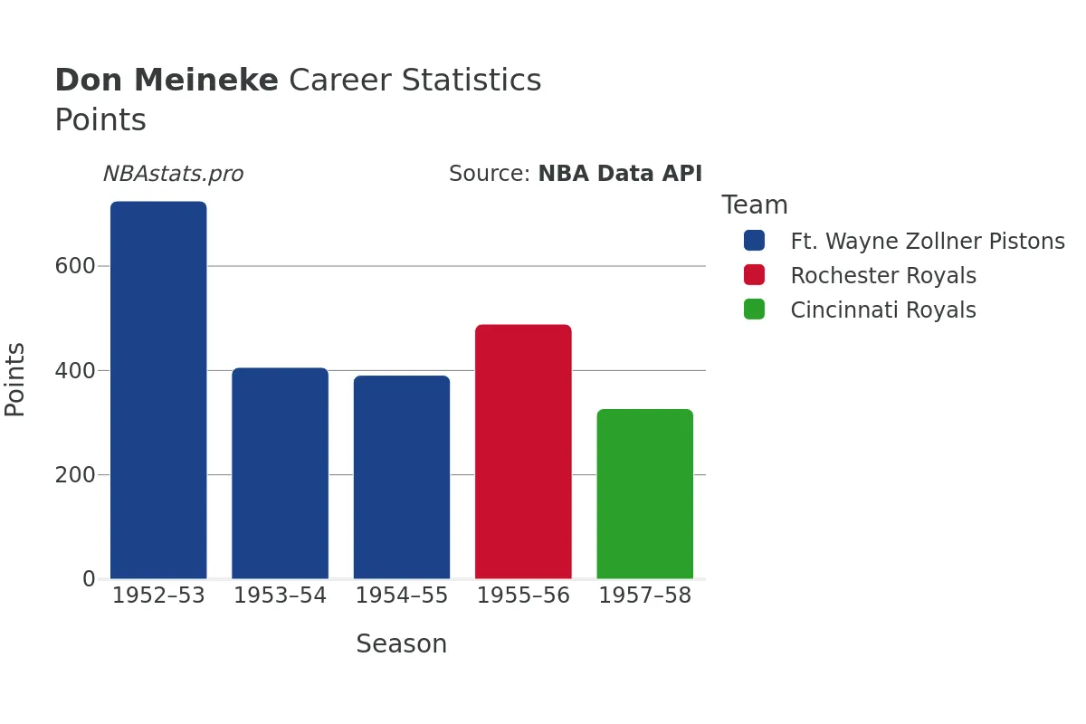 Don Meineke Points Career Chart
