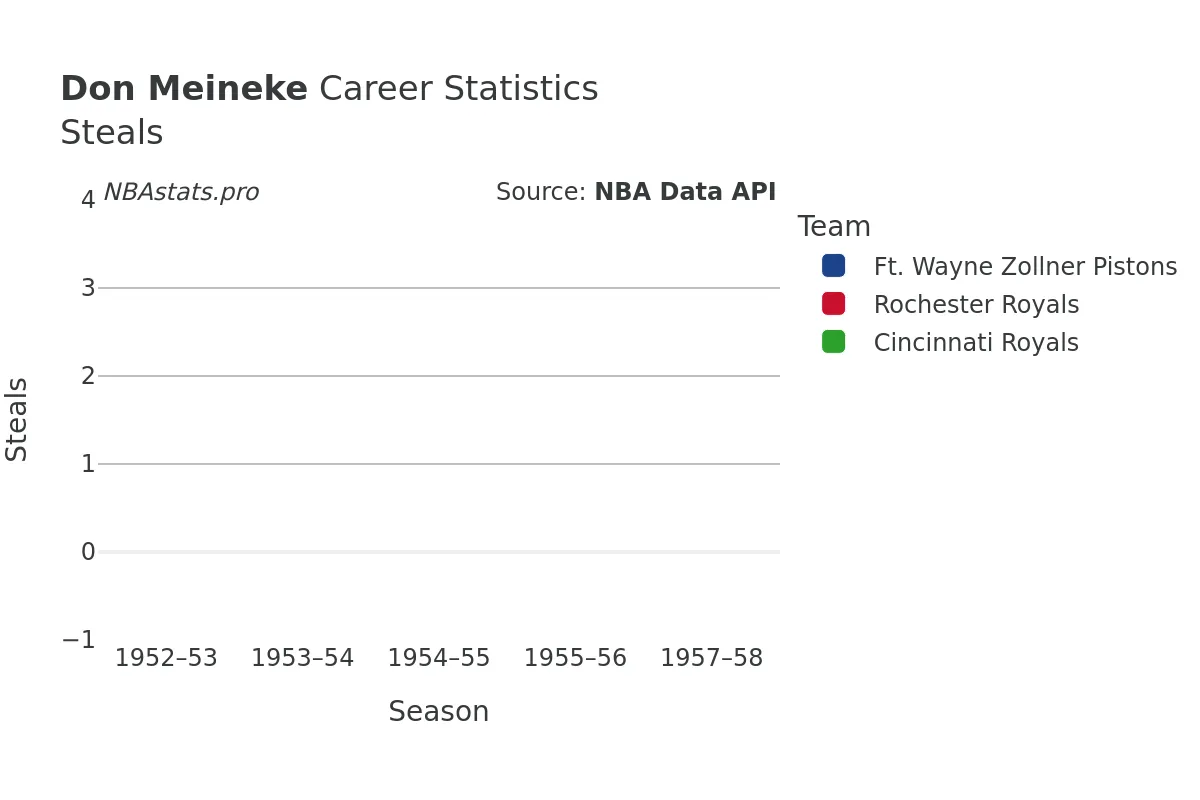 Don Meineke Steals Career Chart