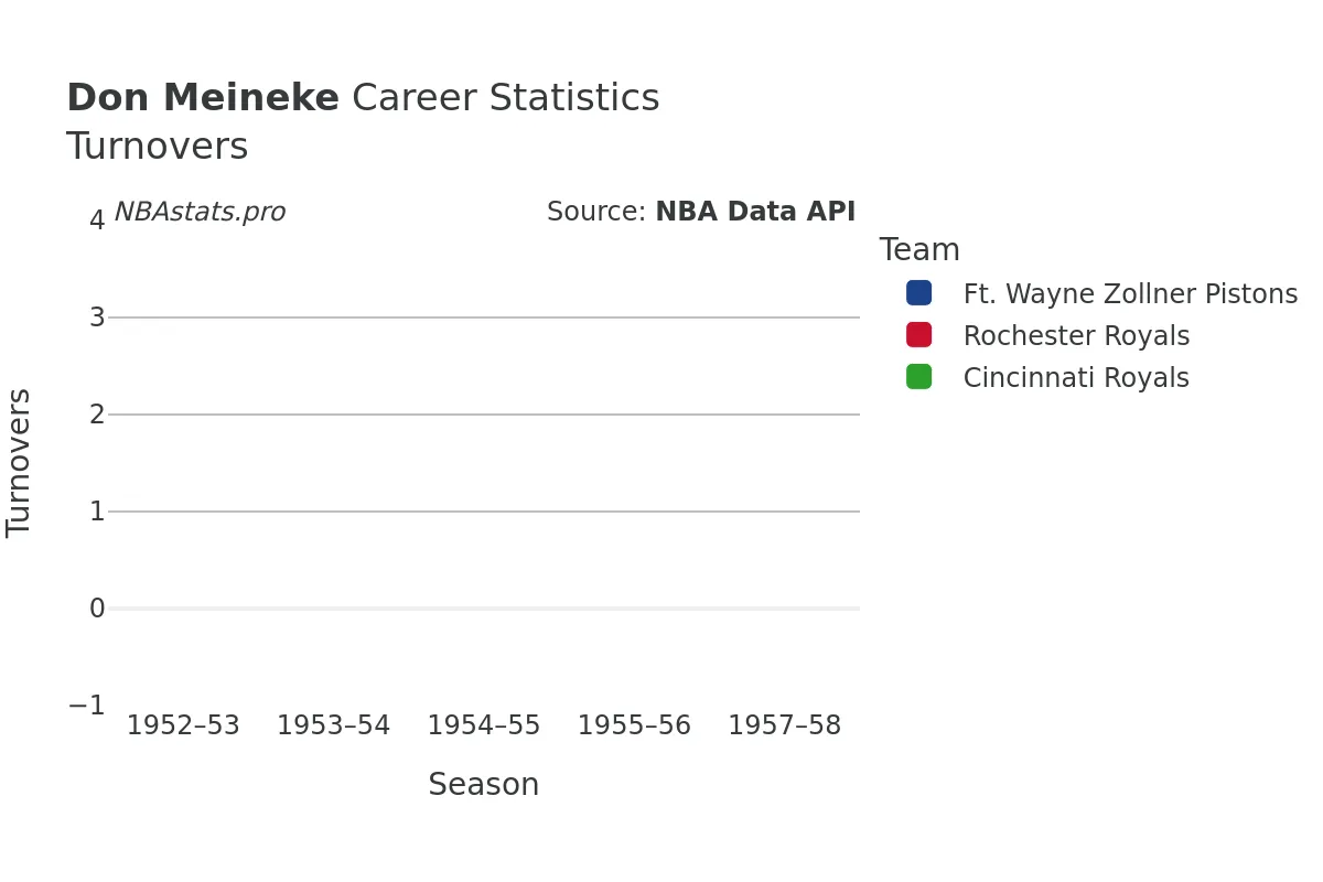 Don Meineke Turnovers Career Chart