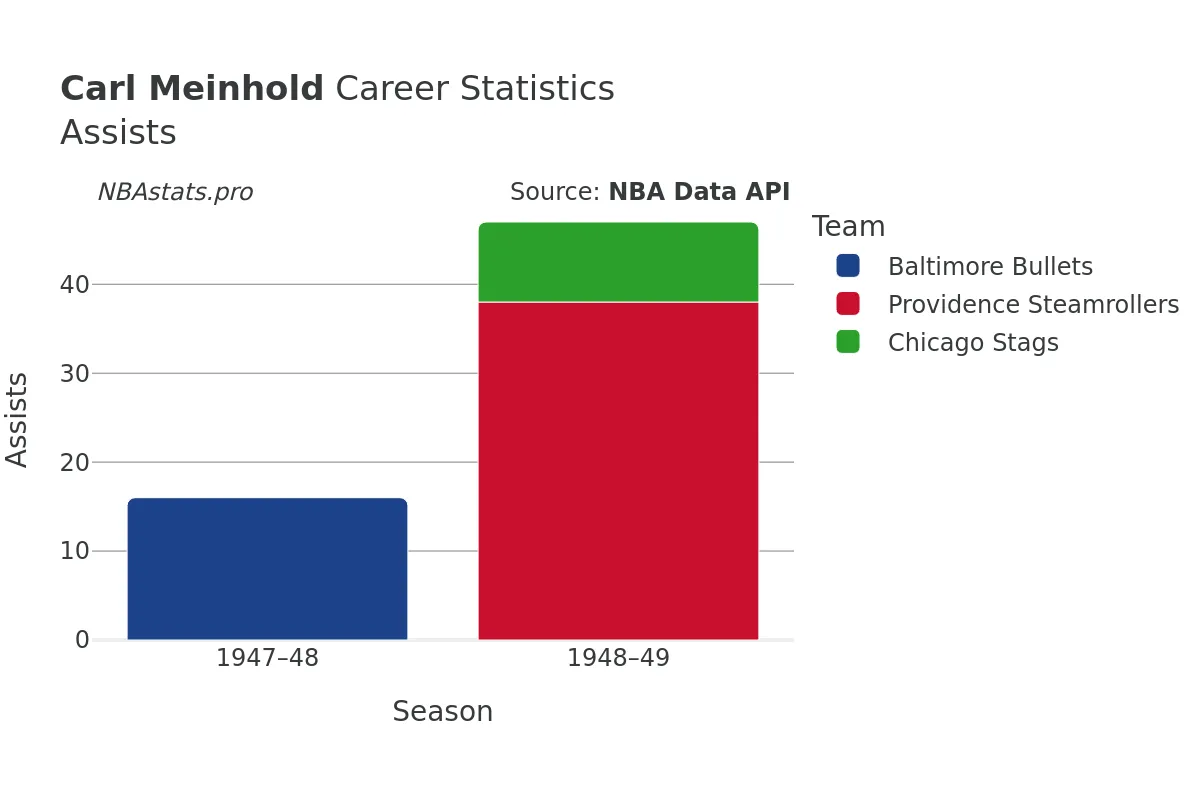 Carl Meinhold Assists Career Chart