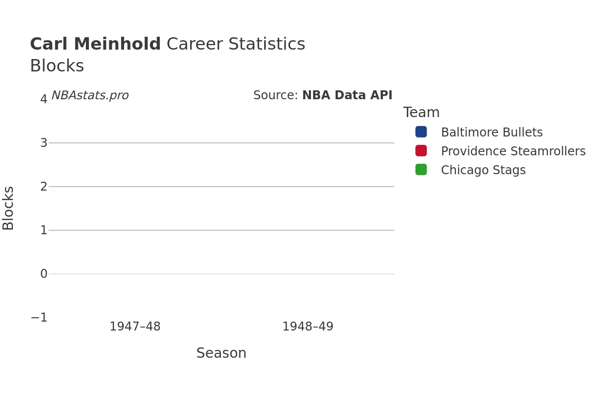 Carl Meinhold Blocks Career Chart