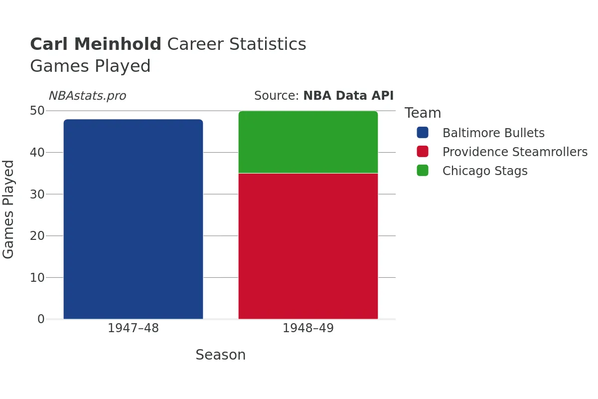 Carl Meinhold Games–Played Career Chart