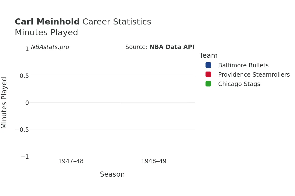 Carl Meinhold Minutes–Played Career Chart