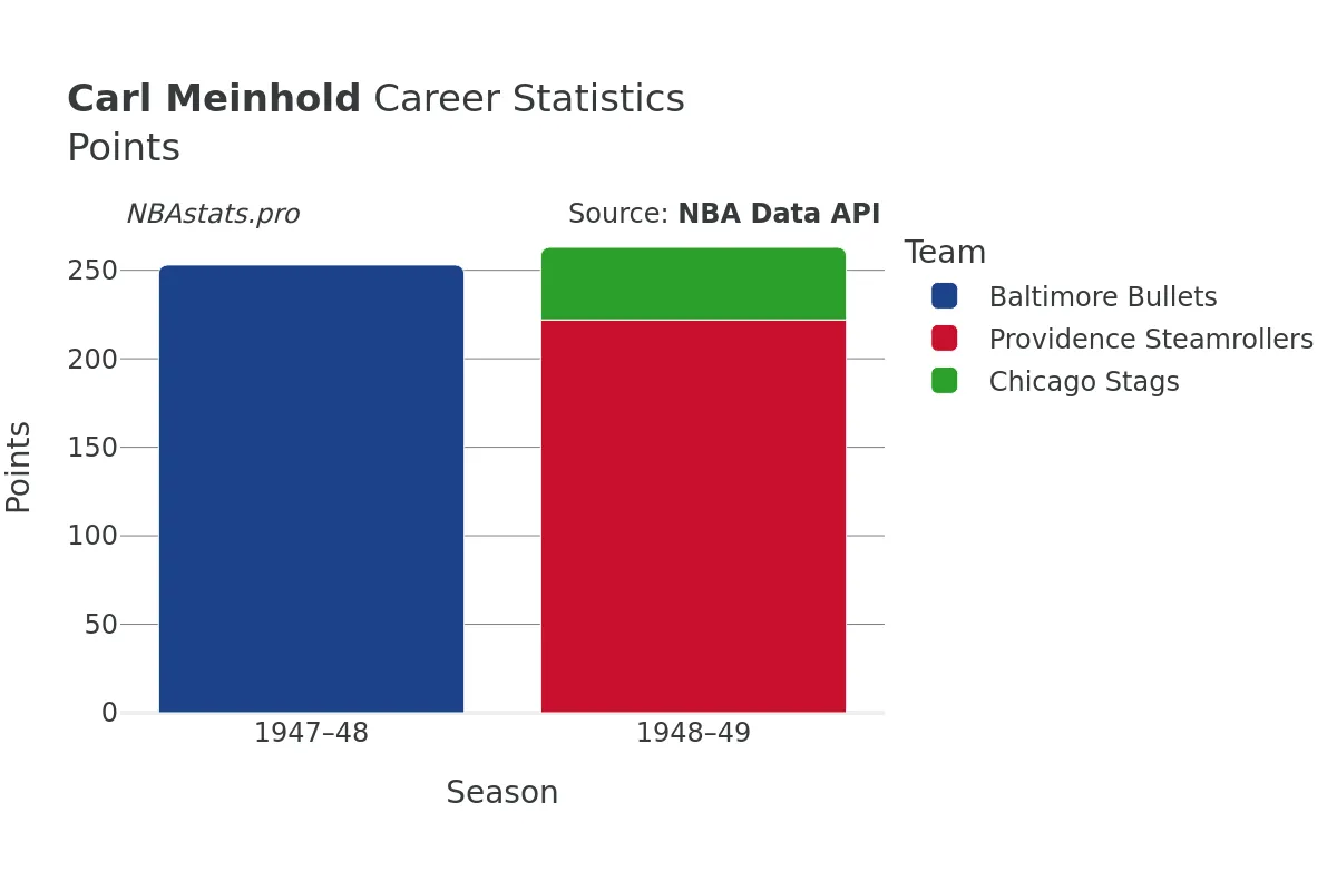 Carl Meinhold Points Career Chart