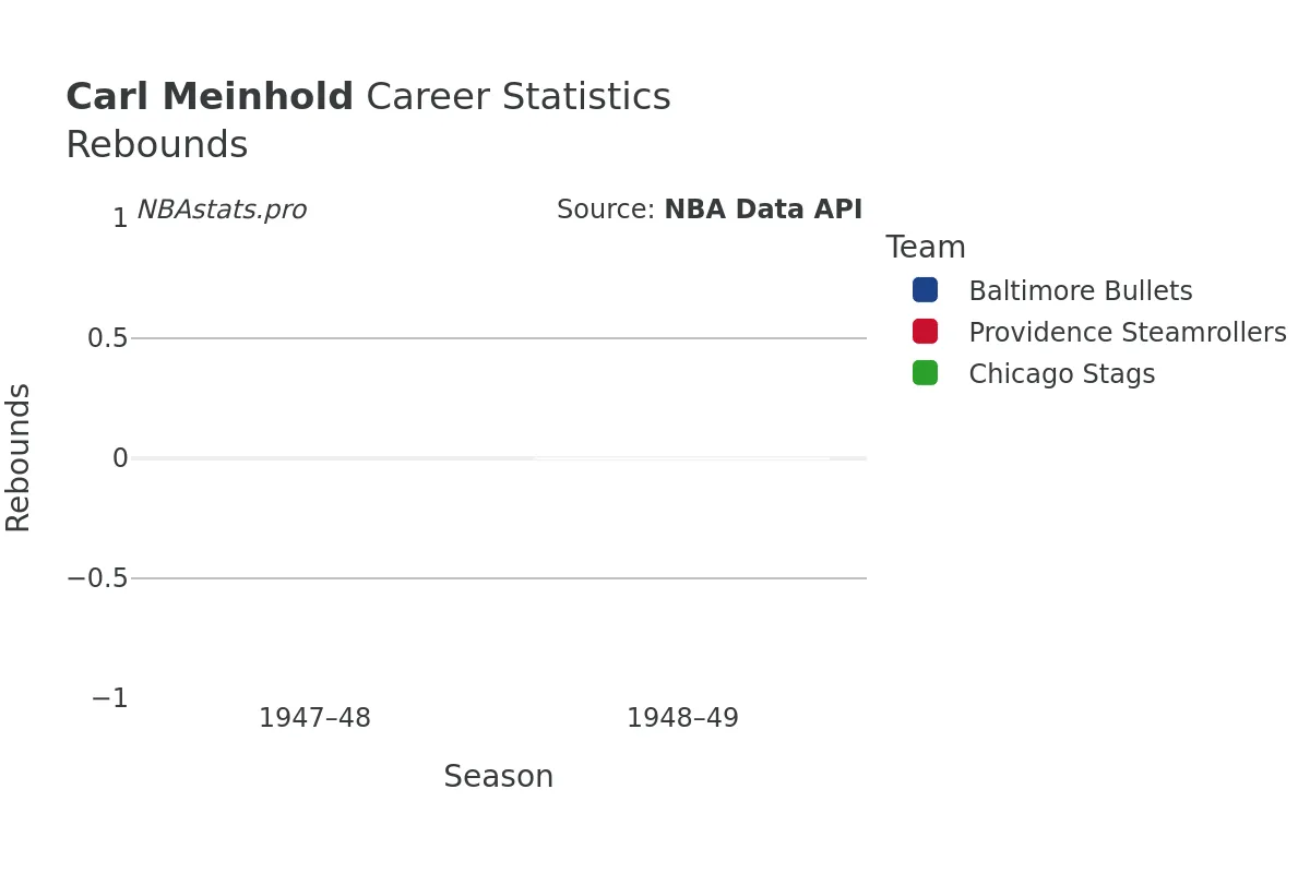 Carl Meinhold Rebounds Career Chart