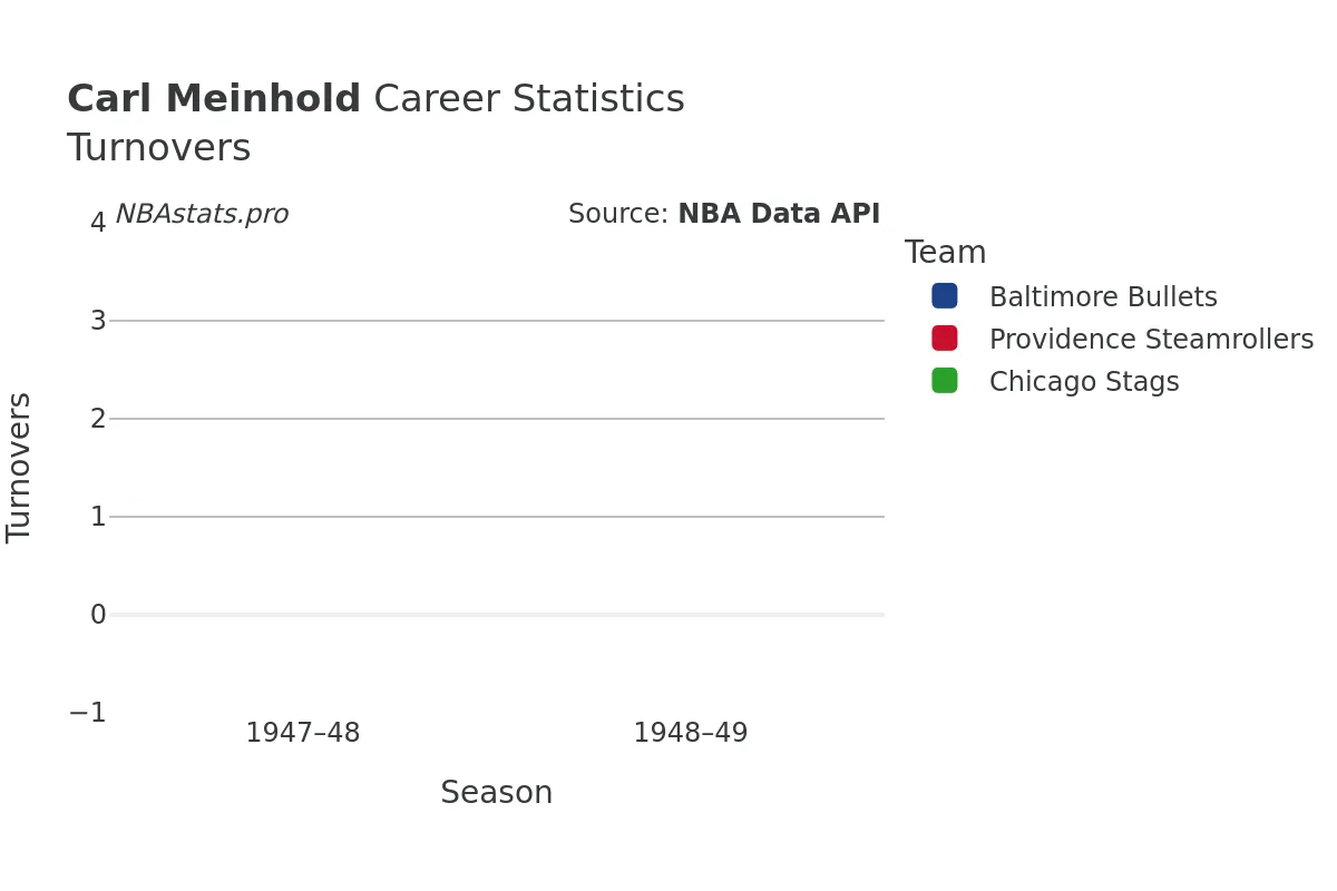 Carl Meinhold Turnovers Career Chart