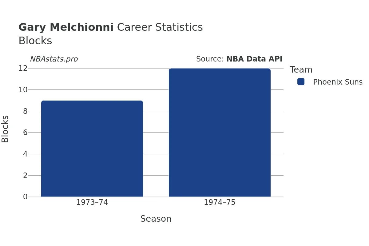 Gary Melchionni Blocks Career Chart