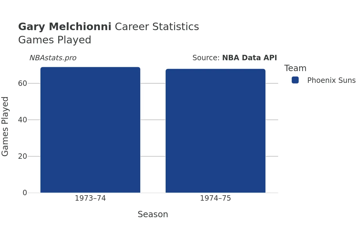 Gary Melchionni Games–Played Career Chart