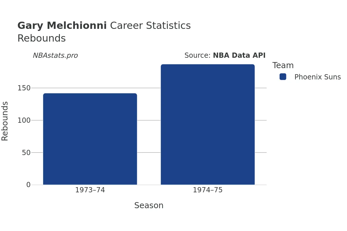 Gary Melchionni Rebounds Career Chart