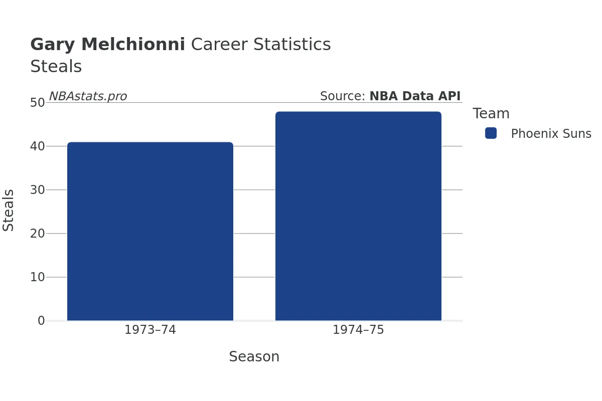 Gary Melchionni Steals Career Chart