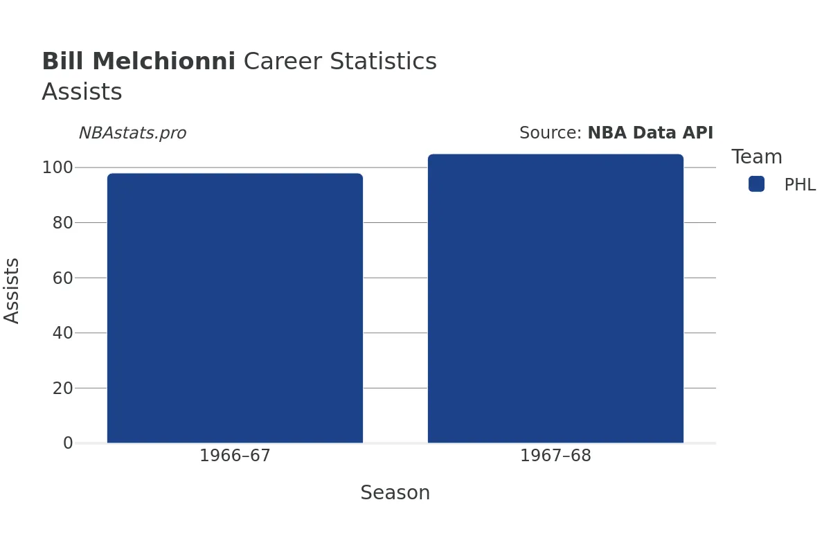 Bill Melchionni Assists Career Chart Bill Melchionni Assists Career Chart