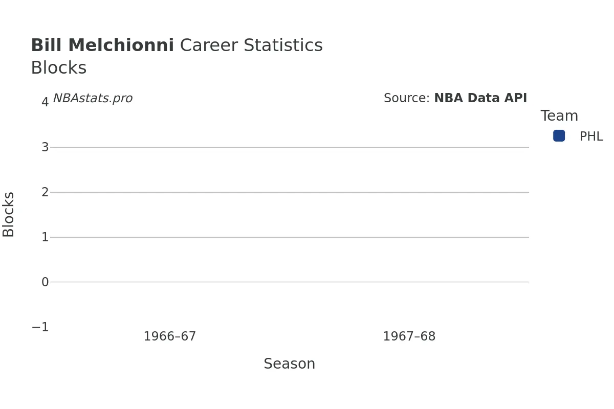 Bill Melchionni Blocks career chart Bill Melchionni Blocks Career Chart
