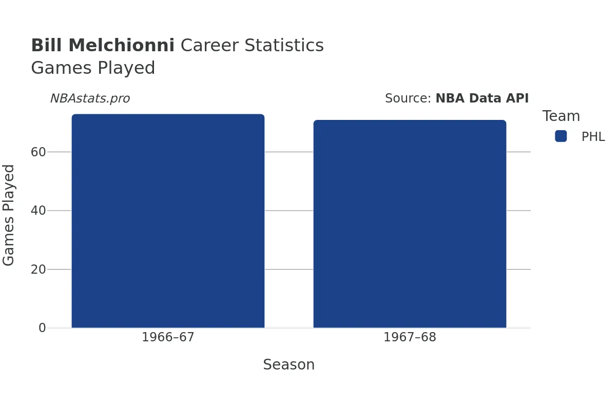 Bill Melchionni Games–Played Career Chart Bill Melchionni Games–Played Career Chart