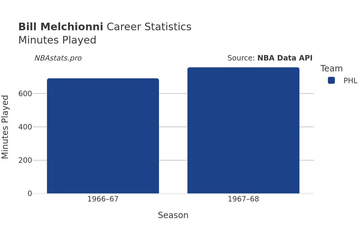 Bill Melchionni Minutes–Played Career Chart Bill Melchionni Minutes–Played Career Chart