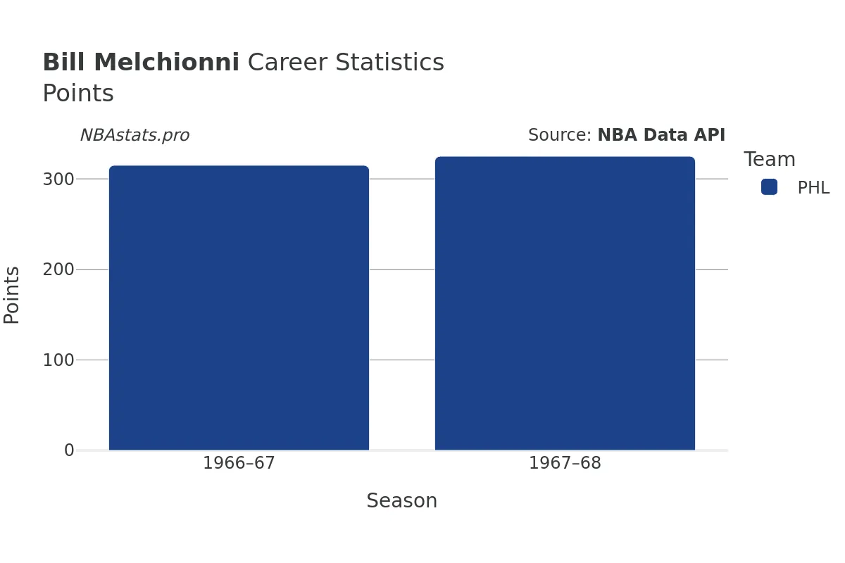 Bill Melchionni Points Career Chart Bill Melchionni Points Career Chart