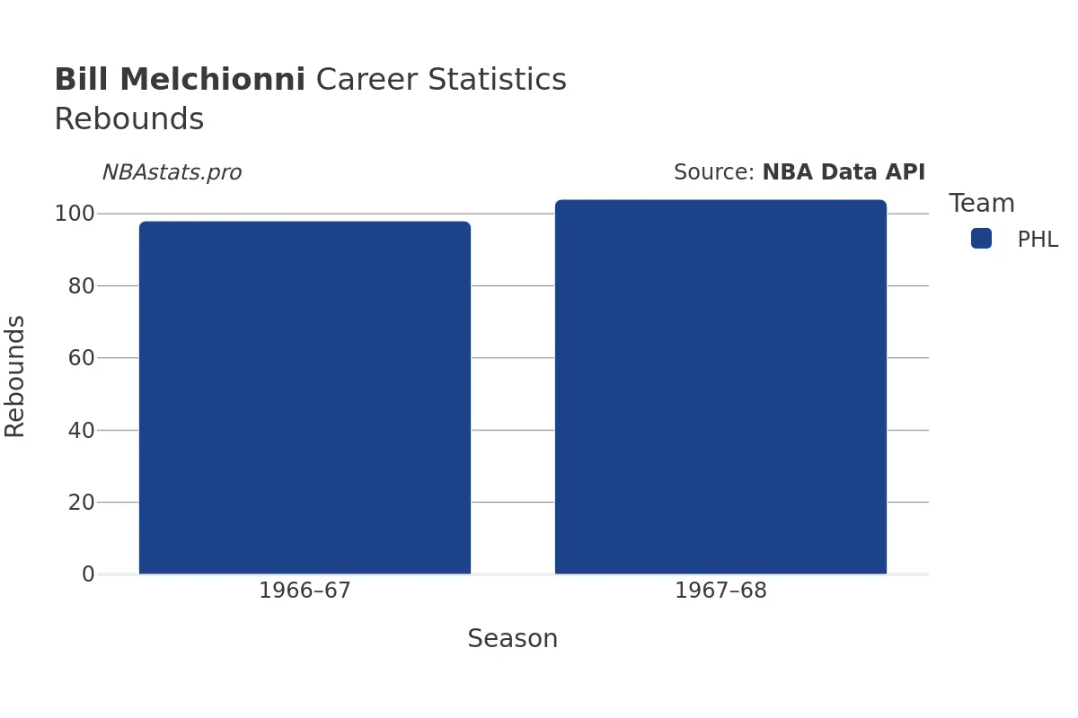 Bill Melchionni Rebounds Career Chart Bill Melchionni Rebounds Career Chart
