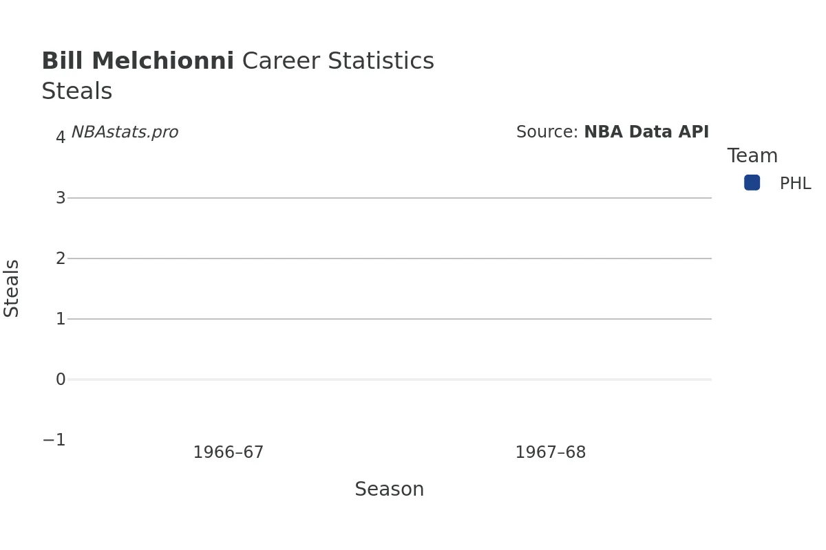 Bill Melchionni Steals Career Chart Bill Melchionni Steals Career Chart