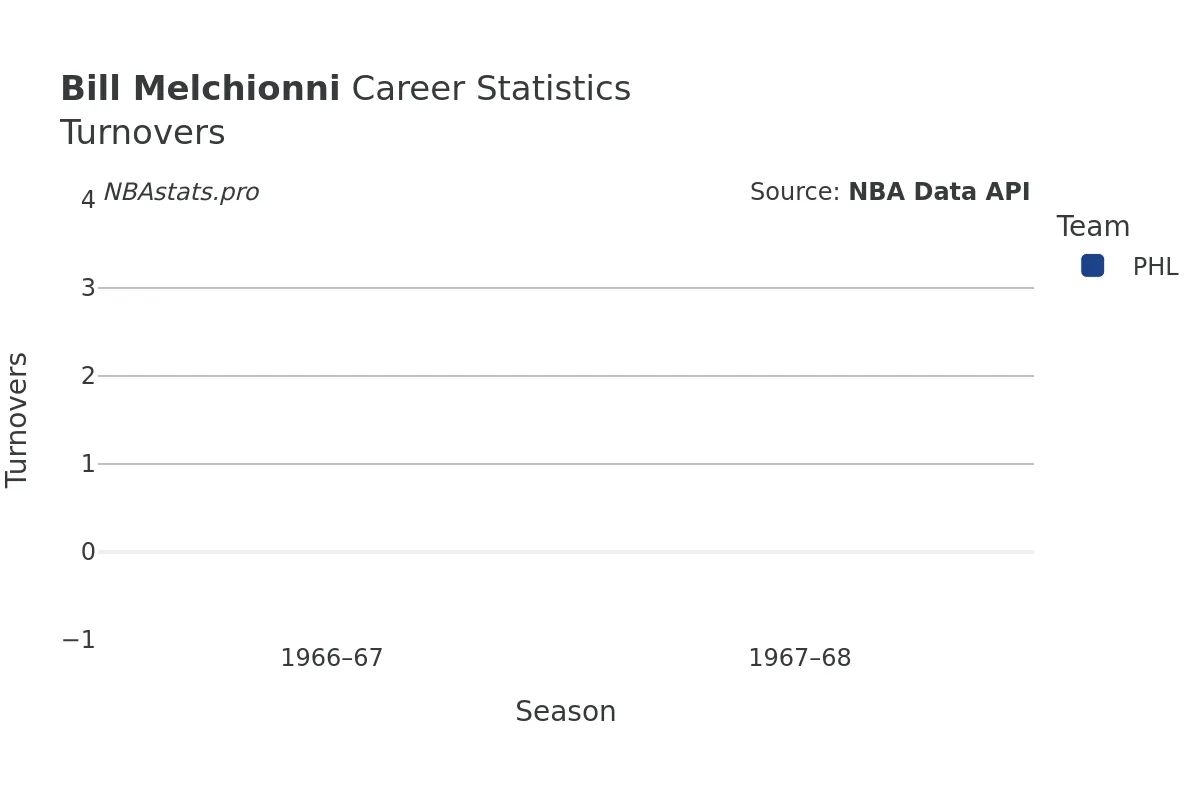 Bill Melchionni Turnovers Career Chart Bill Melchionni Turnovers Career Chart