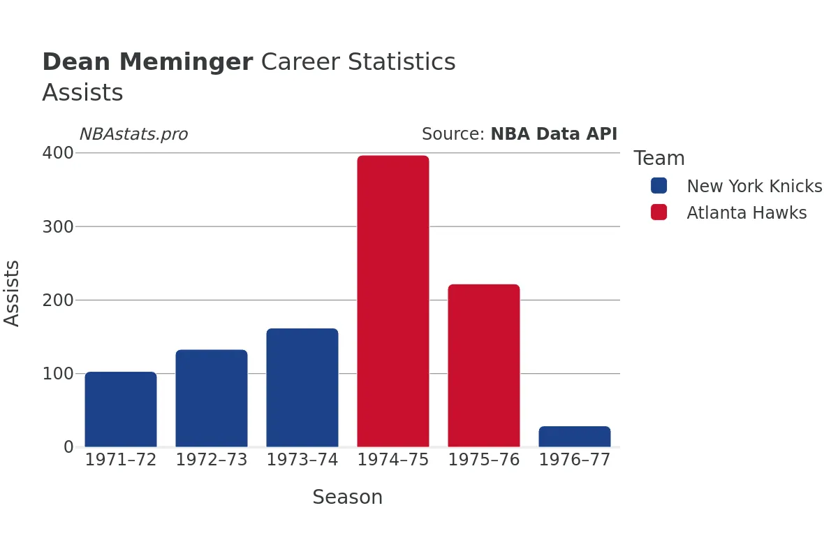 Dean Meminger Assists Career Chart