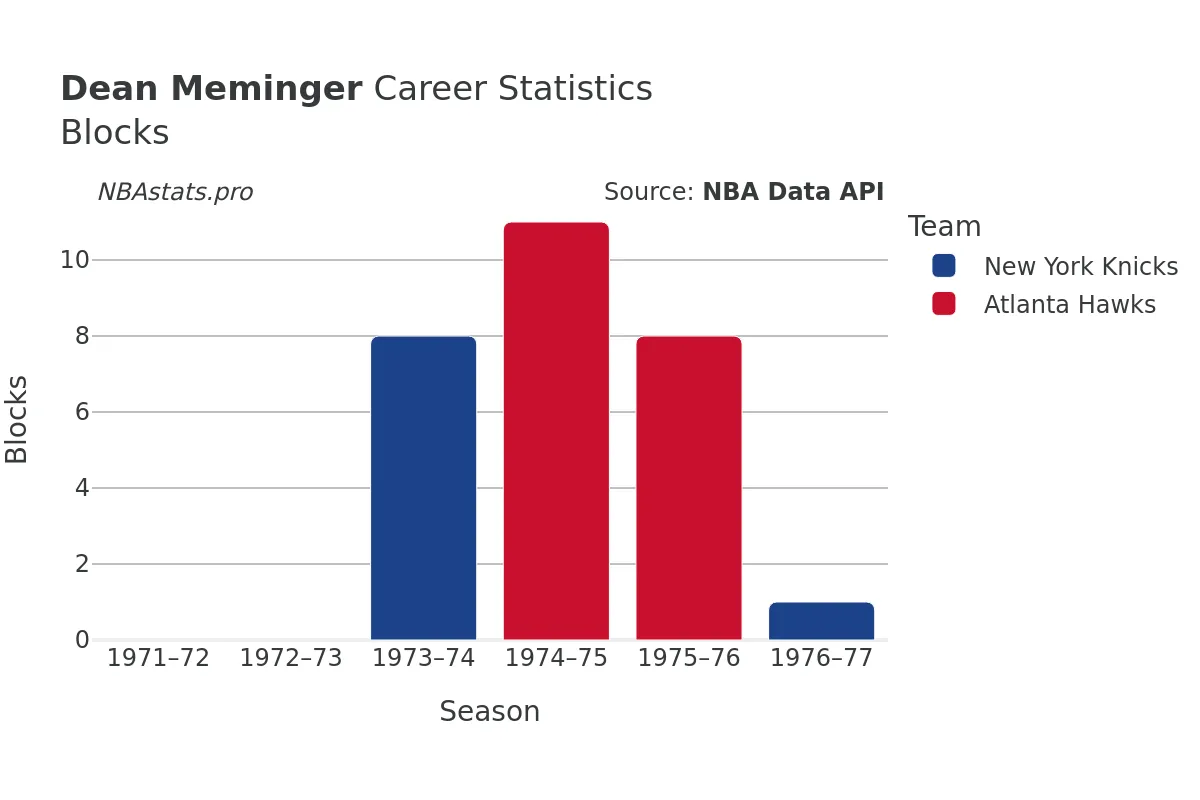 Dean Meminger Blocks Career Chart