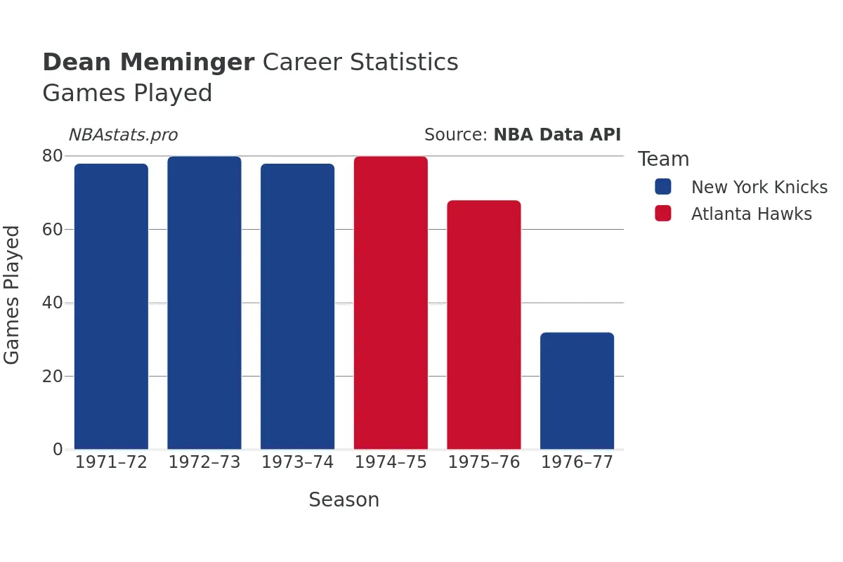 Dean Meminger Games–Played Career Chart