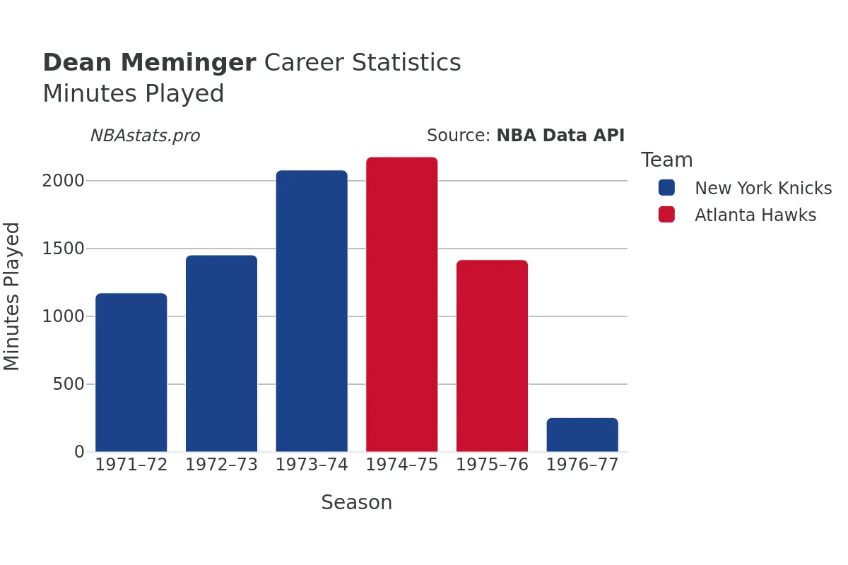 Dean Meminger Minutes–Played Career Chart