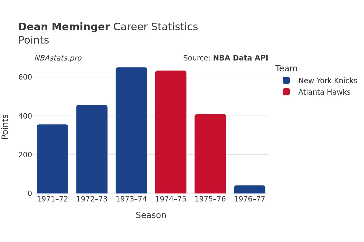 Dean Meminger Points Career Chart