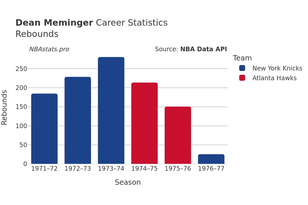 Dean Meminger Rebounds Career Chart