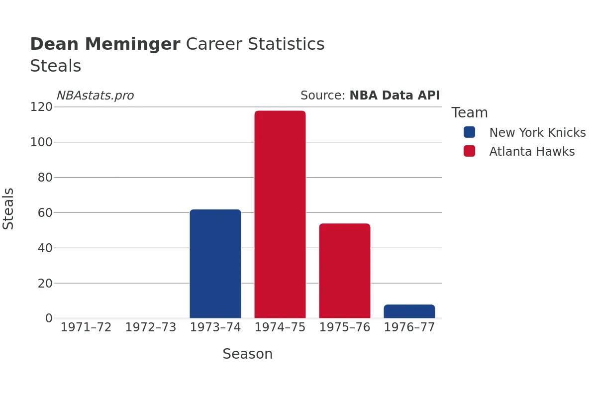 Dean Meminger Steals Career Chart