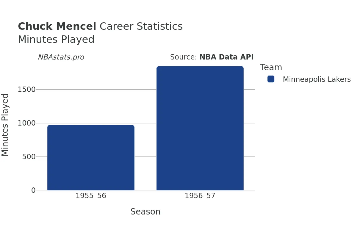 Chuck Mencel Minutes–Played Career Chart Chuck Mencel Minutes–Played Career Chart