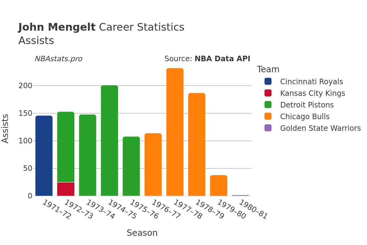 John Mengelt Assists Career Chart