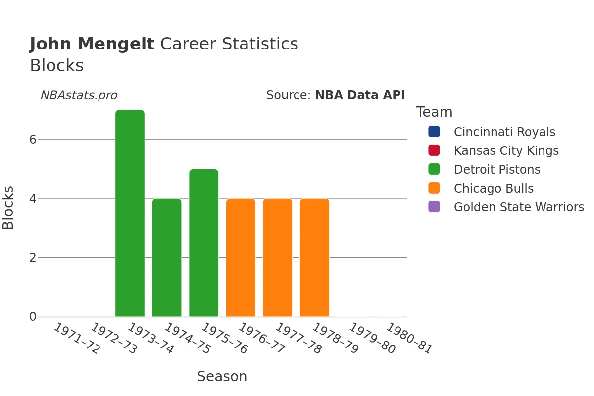 John Mengelt Blocks Career Chart