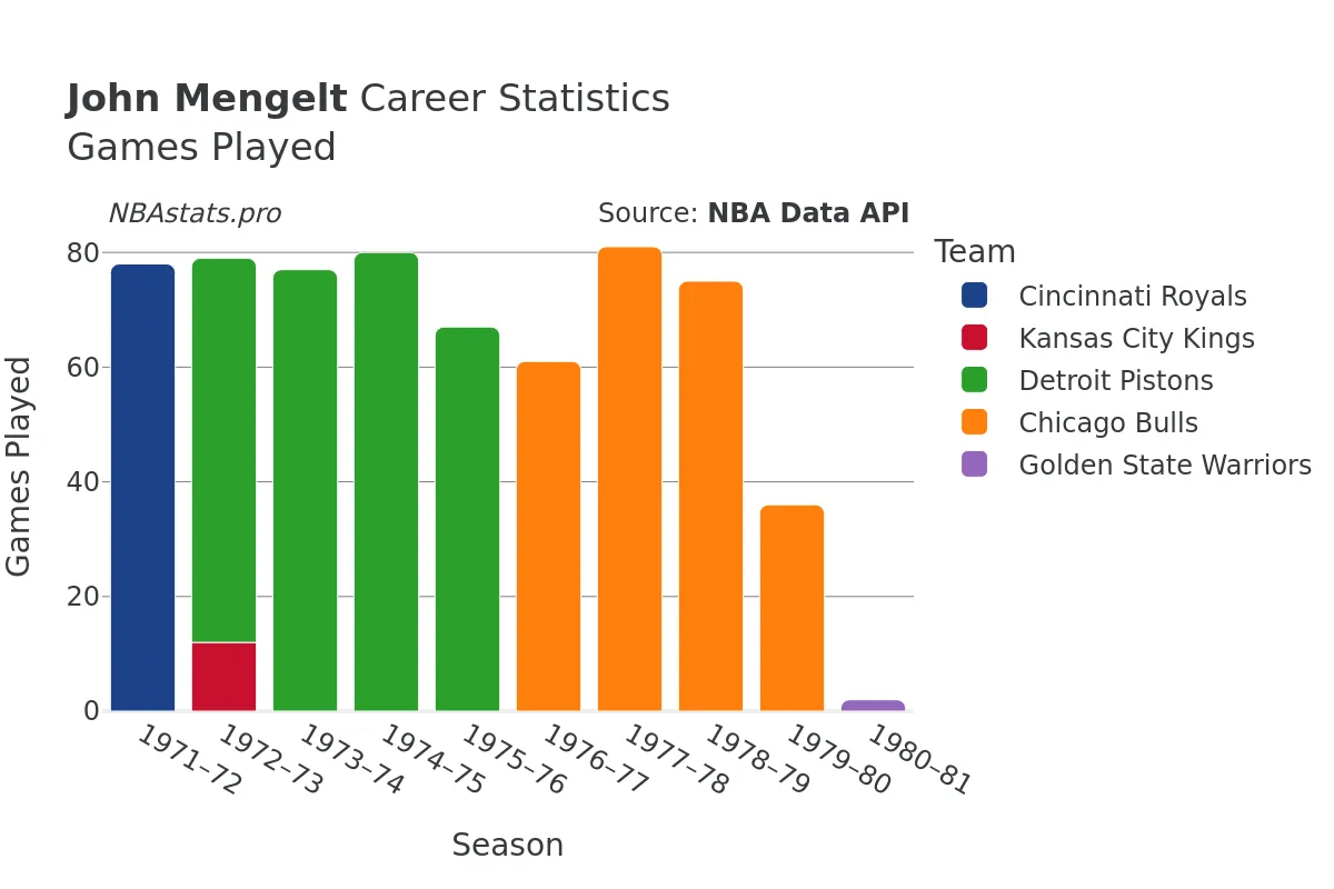 John Mengelt Games–Played Career Chart