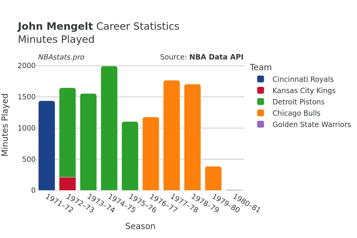 John Mengelt Minutes–Played Career Chart