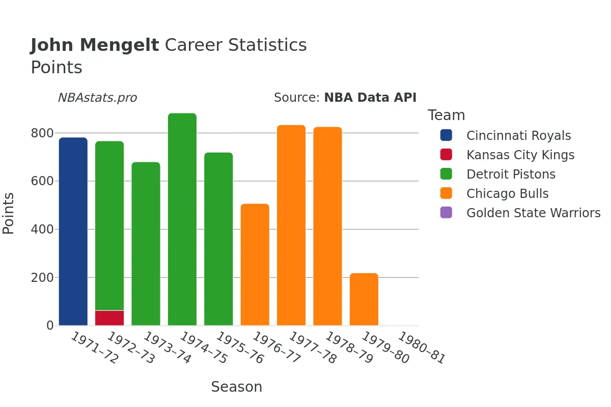 John Mengelt Points Career Chart