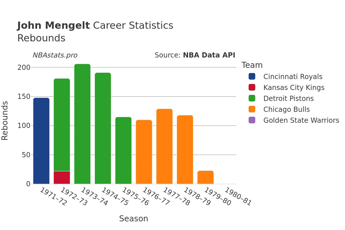 John Mengelt Rebounds Career Chart