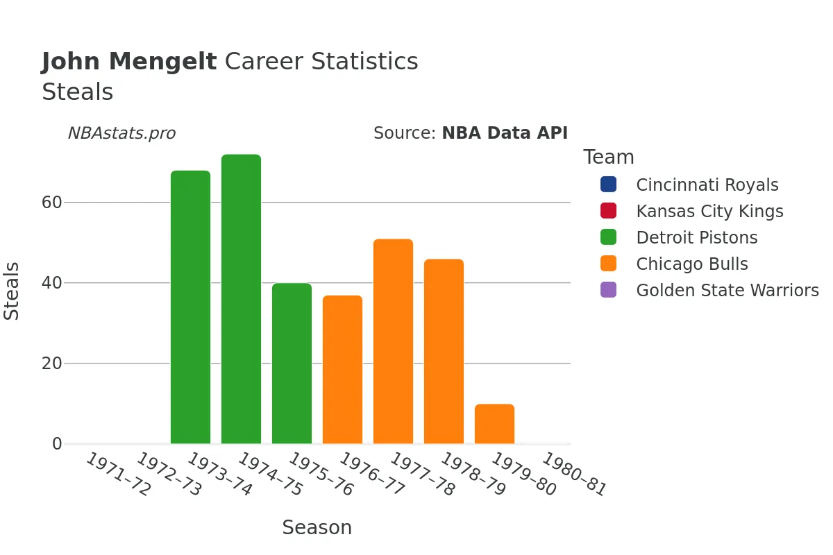 John Mengelt Steals Career Chart