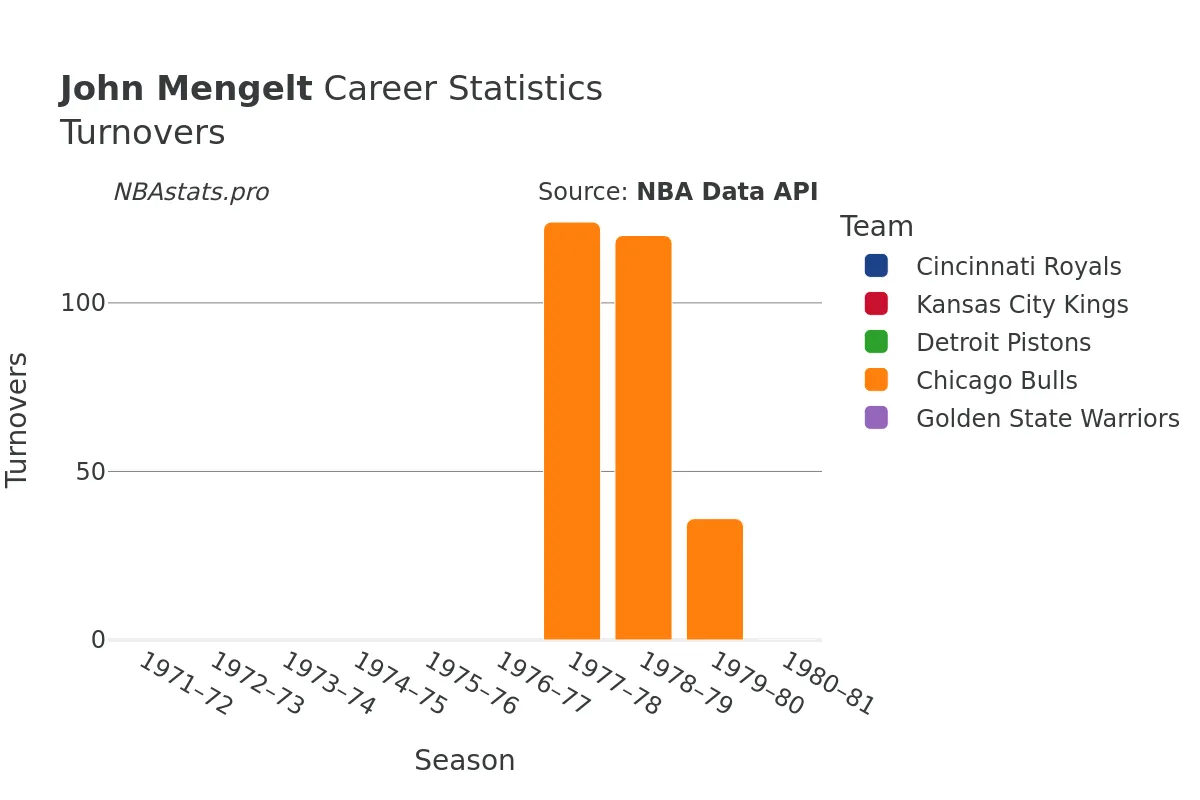 John Mengelt Turnovers Career Chart