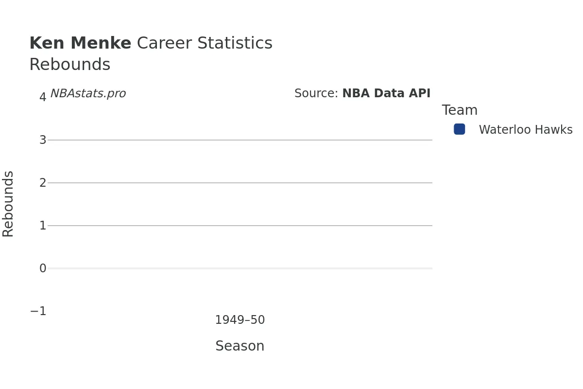 Ken Menke Rebounds Career Chart