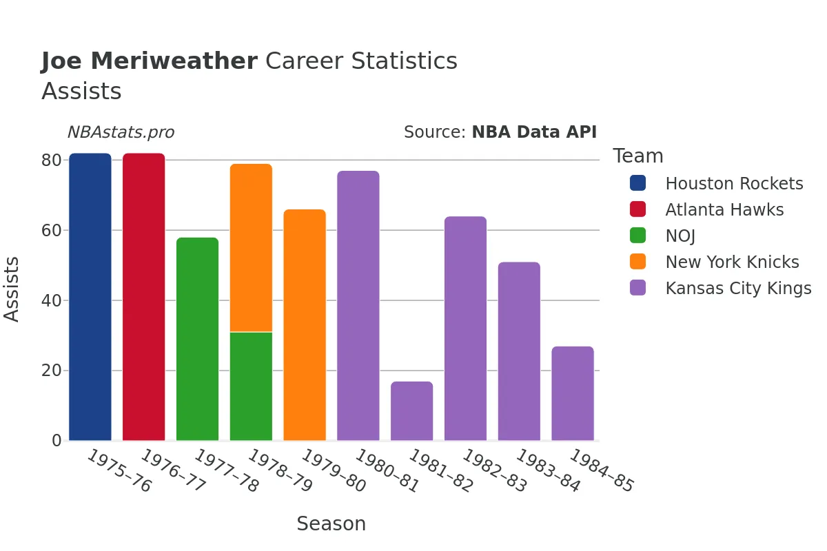Joe Meriweather Assists Career Chart