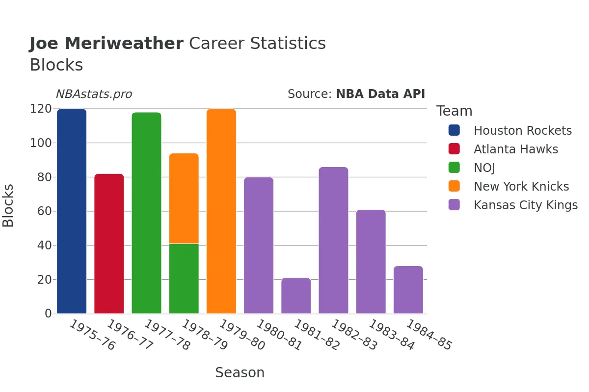 Joe Meriweather Blocks Career Chart