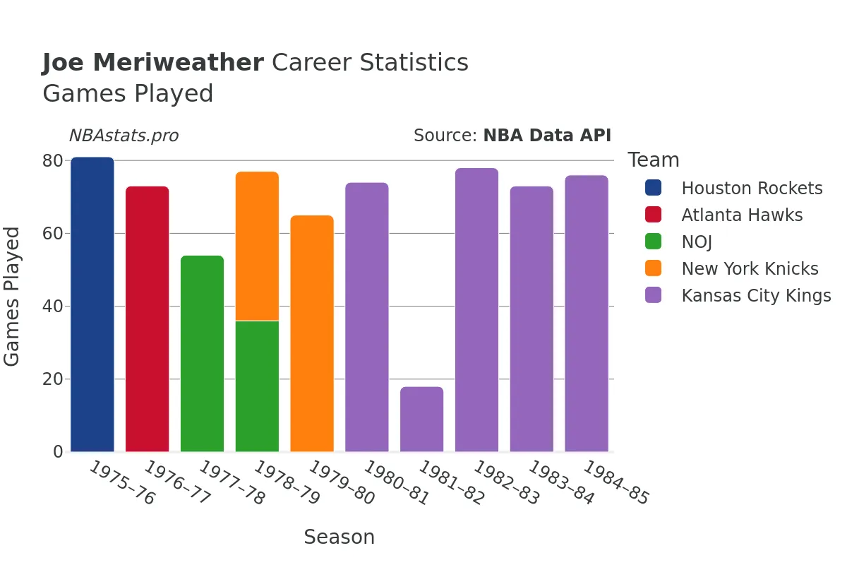 Joe Meriweather Games–Played Career Chart