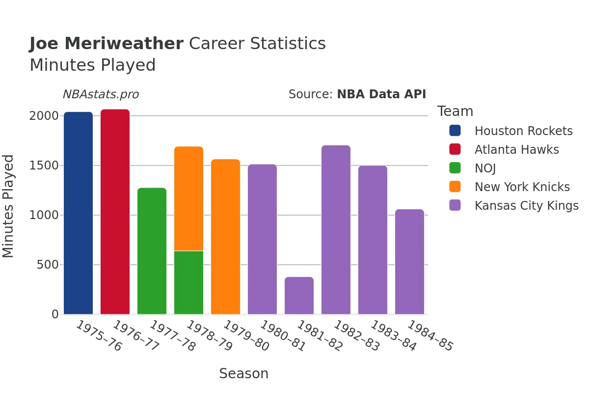 Joe Meriweather Minutes–Played Career Chart
