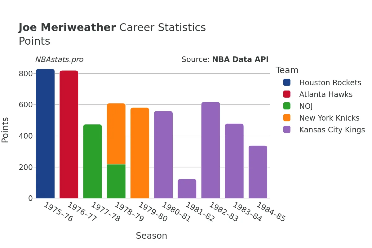 Joe Meriweather Points Career Chart