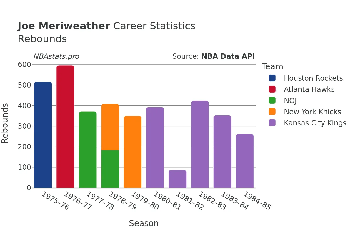 Joe Meriweather Rebounds Career Chart