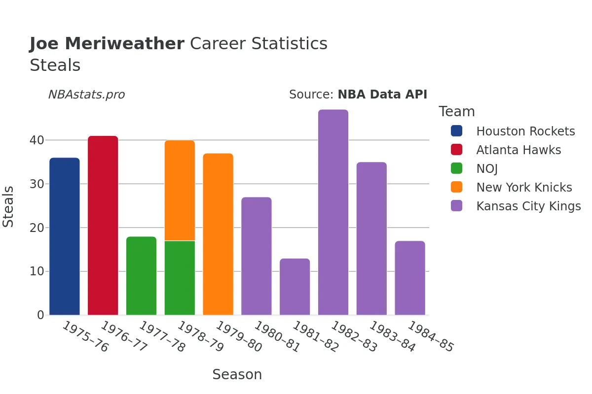 Joe Meriweather Steals Career Chart