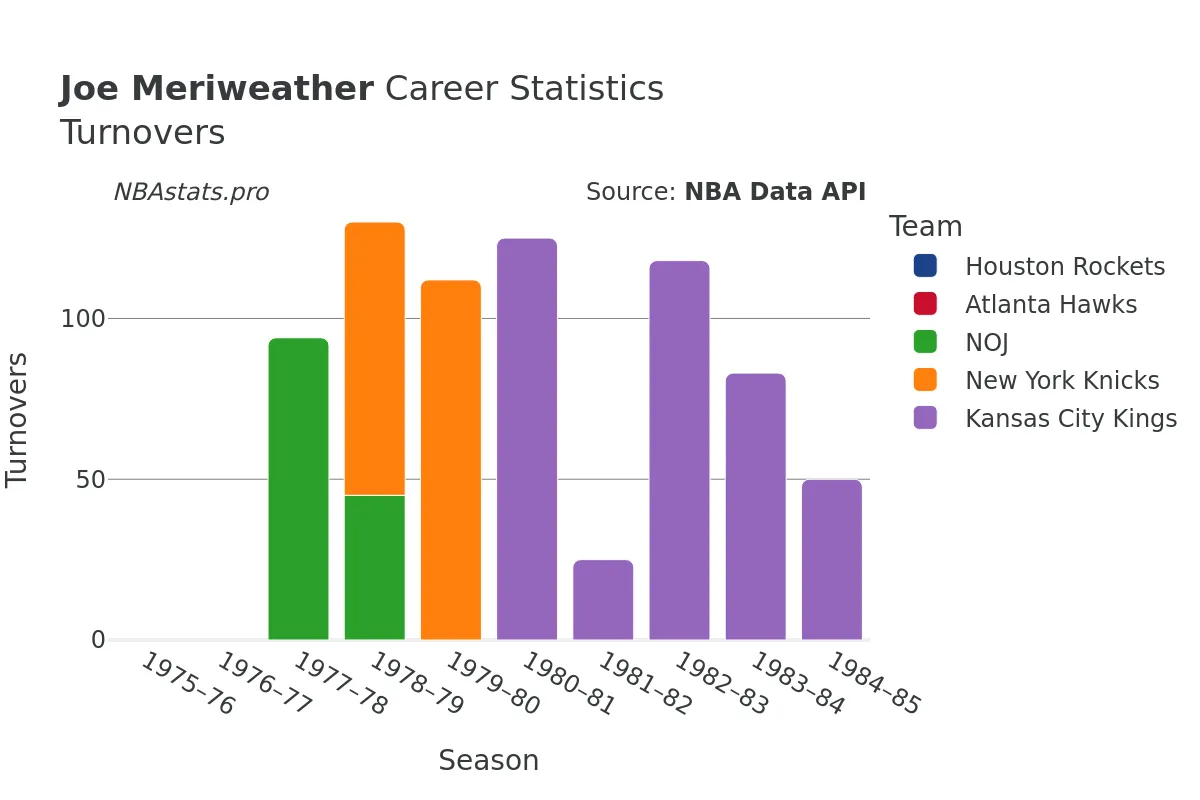 Joe Meriweather Turnovers Career Chart